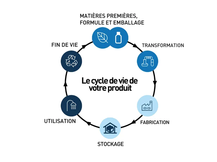 cerave product lifecycle